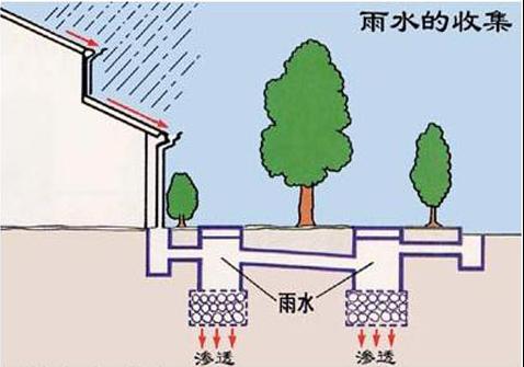 雨水回收系統(tǒng)應(yīng)用中需要注意的問(wèn)題